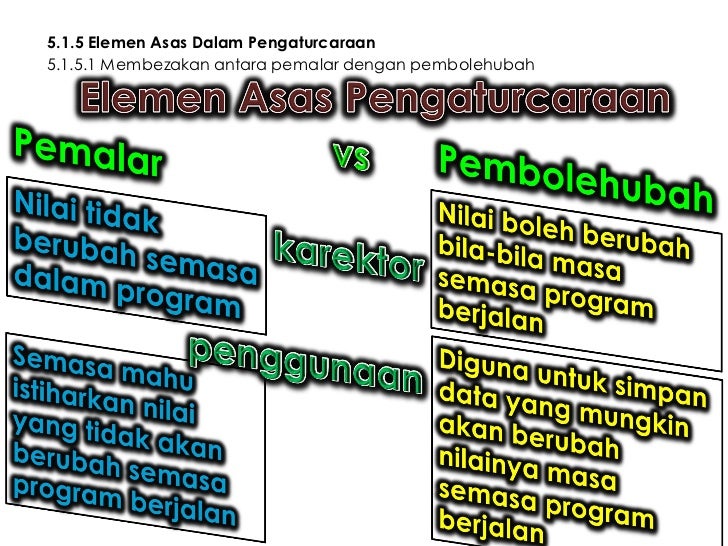 Bidang pembelajaran 5.1 Tingkatan 5