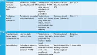 Program 1 :
1 Pelatihan
Fasilitator
Pendamping
(PFP)
Tersedianya Sumber
Daya Fasilitator PP IPM
Terbentuknya Korp
Fasilitator PP IPM
yang mampu
memfasilitasi
kegiatan
perkaderan
Rumusan Master
Plan Fasilitator PP
IPM
Juni 2015
2 Pembuatan
Modul
Perkaderan
Tersedianya perangkat
materi Perkaderan
Terbentuknya
modul perkaderan
yang terdiri dari;
materi, metode
pembelajaran, dan
kumpulan ice
breaking
Rumusan Modul
materi Perkaderan
Mei 2015
Program 2 :
3 Pelatihan Kader
Taruna Melati
Utama (PKTM-U)
Lahirnya kader
paripurna IPM
Terbentuknya
sumber daya kader
paripurna yang
memiliki tradisi
ilmiah
Terbitnya Jurnal
Ilmiah Pelajar
Desember
2015
4 Kajian Ideologi Peningkatan kapasitas
dan kompetensi
pimpinan PP IPM
Terbentuknya
keselarasan frame
work serta
paradigma
berkemajuan pada
Pelaksanaan Kajian
Ideologi Triwulan
Kantor Jogja dan
Jakarta
3 Bulan sekali
 