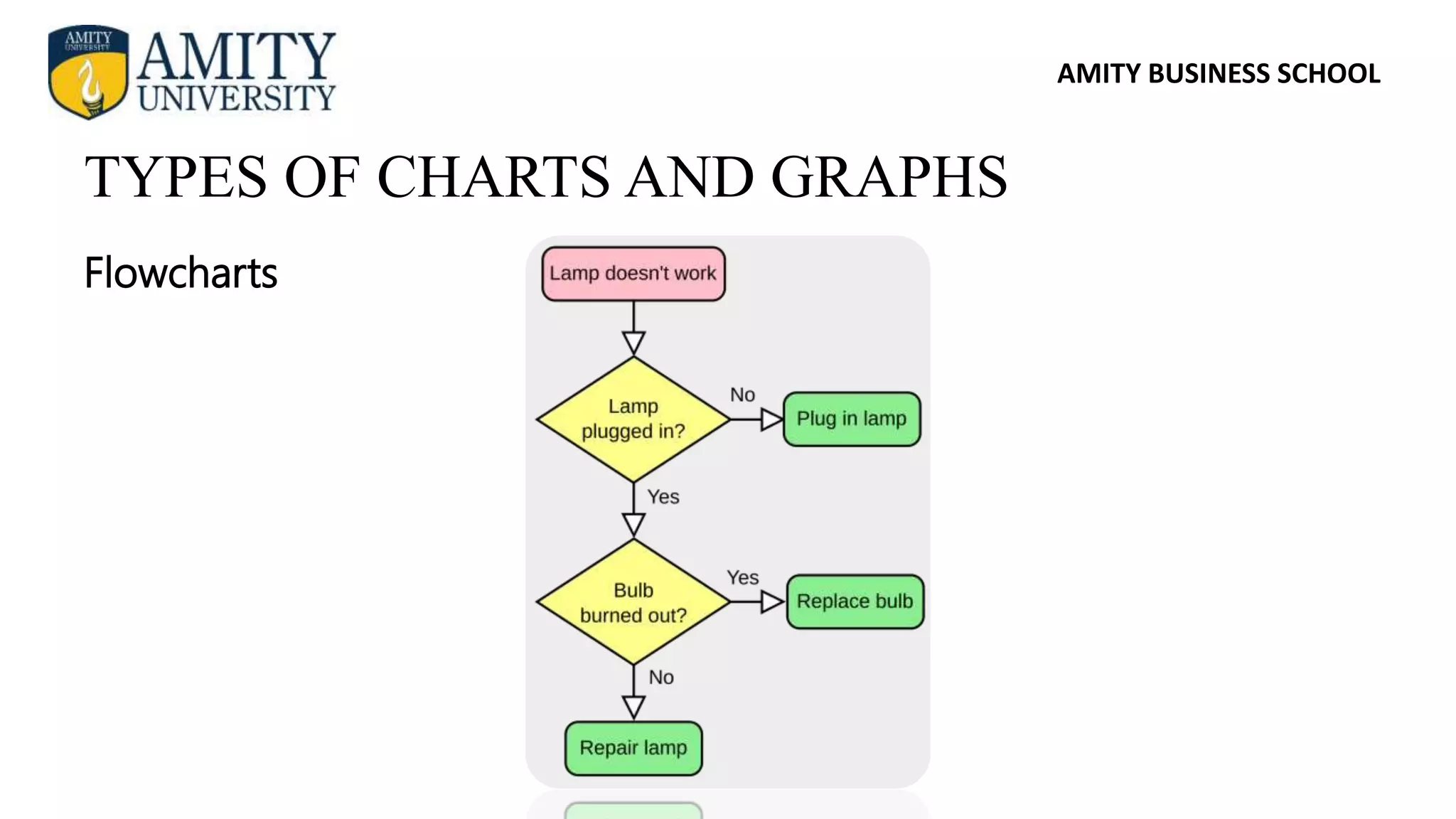 AMITY BUSINESS SCHOOL
Flowcharts
TYPES OF CHARTS AND GRAPHS
 