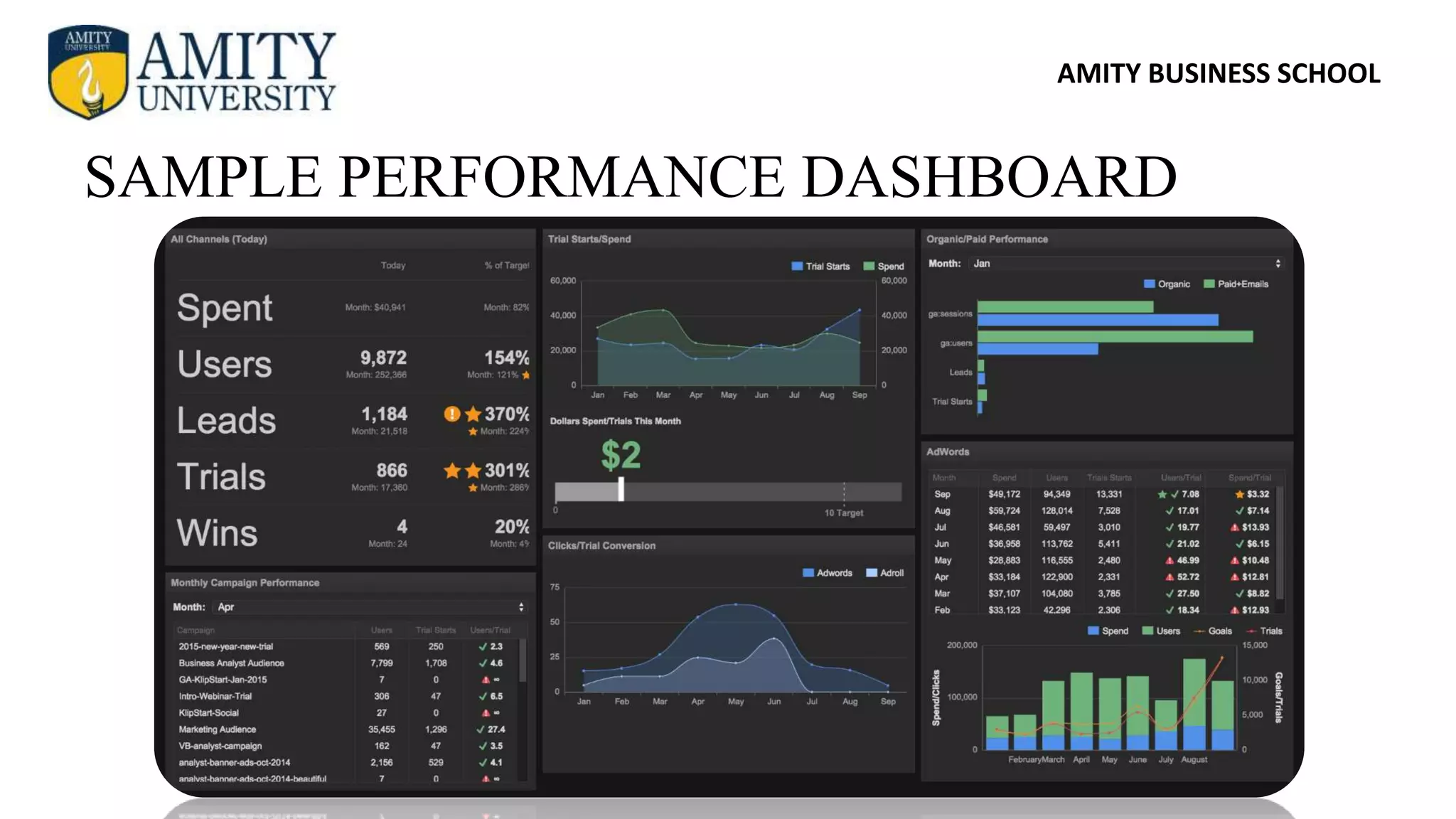 AMITY BUSINESS SCHOOL
SAMPLE PERFORMANCE DASHBOARD
 