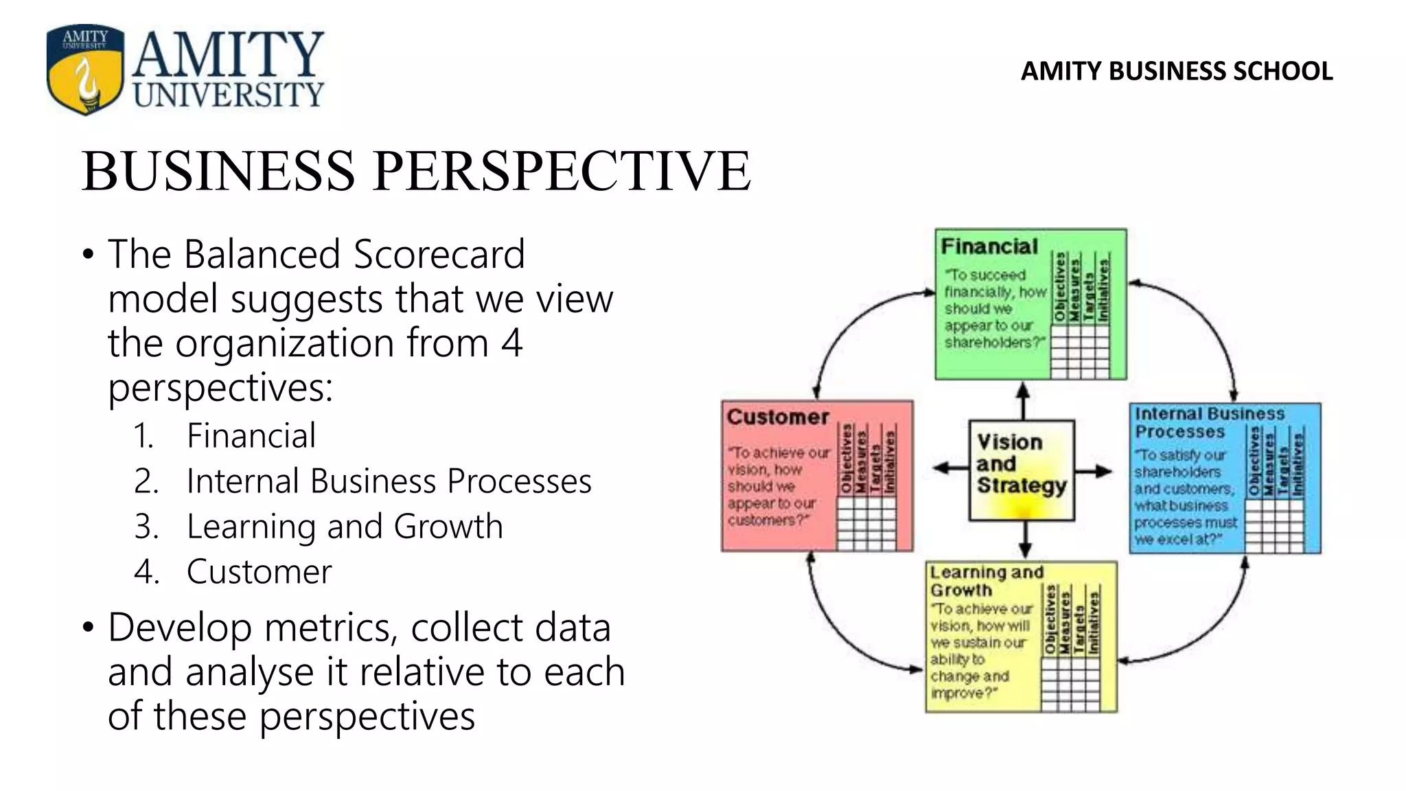 AMITY BUSINESS SCHOOL
• The Balanced Scorecard
model suggests that we view
the organization from 4
perspectives:
1. Financial
2. Internal Business Processes
3. Learning and Growth
4. Customer
• Develop metrics, collect data
and analyse it relative to each
of these perspectives
BUSINESS PERSPECTIVE
 