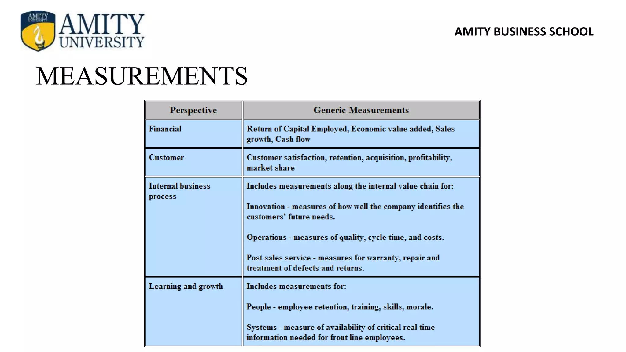 AMITY BUSINESS SCHOOL
MEASUREMENTS
 