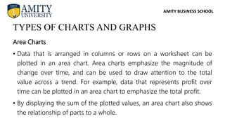 AMITY BUSINESS SCHOOL
Area Charts
• Data that is arranged in columns or rows on a worksheet can be
plotted in an area chart. Area charts emphasize the magnitude of
change over time, and can be used to draw attention to the total
value across a trend. For example, data that represents profit over
time can be plotted in an area chart to emphasize the total profit.
• By displaying the sum of the plotted values, an area chart also shows
the relationship of parts to a whole.
TYPES OF CHARTS AND GRAPHS
 