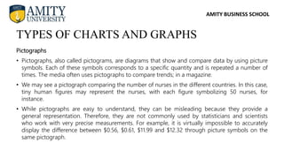 AMITY BUSINESS SCHOOL
Pictographs
• Pictographs, also called pictograms, are diagrams that show and compare data by using picture
symbols. Each of these symbols corresponds to a specific quantity and is repeated a number of
times. The media often uses pictographs to compare trends; in a magazine.
• We may see a pictograph comparing the number of nurses in the different countries. In this case,
tiny human figures may represent the nurses, with each figure symbolizing 50 nurses, for
instance.
• While pictographs are easy to understand, they can be misleading because they provide a
general representation. Therefore, they are not commonly used by statisticians and scientists
who work with very precise measurements. For example, it is virtually impossible to accurately
display the difference between $0.56, $0.61, $11.99 and $12.32 through picture symbols on the
same pictograph.
TYPES OF CHARTS AND GRAPHS
 