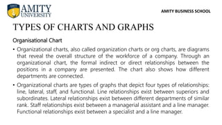 AMITY BUSINESS SCHOOL
Organisational Chart
• Organizational charts, also called organization charts or org charts, are diagrams
that reveal the overall structure of the workforce of a company. Through an
organizational chart, the formal indirect or direct relationships between the
positions in a company are presented. The chart also shows how different
departments are connected.
• Organizational charts are types of graphs that depict four types of relationships:
line, lateral, staff, and functional. Line relationships exist between superiors and
subordinates. Lateral relationships exist between different departments of similar
rank. Staff relationships exist between a managerial assistant and a line manager.
Functional relationships exist between a specialist and a line manager.
TYPES OF CHARTS AND GRAPHS
 