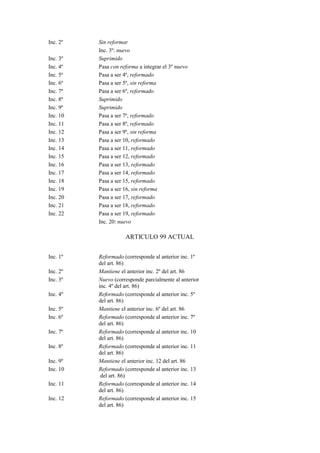 Inc. 2º
Inc. 3º
Inc. 4º
Inc. 5º
Inc. 6º
Inc. 7º
Inc. 8º
Inc. 9º
Inc. 10
Inc. 11
Inc. 12
Inc. 13
Inc. 14
Inc. 15
Inc. 16
Inc. 17
Inc. 18
Inc. 19
Inc. 20
Inc. 21
Inc. 22

Sin reformar
Inc. 3º: nuevo
Suprimido
Pasa con reforma a integrar el 3º nuevo
Pasa a ser 4º, reformado
Pasa a ser 5º, sin reforma
Pasa a ser 6º, reformado
Suprimido
Suprimido
Pasa a ser 7º, reformado
Pasa a ser 8º, reformado
Pasa a ser 9º, sin reforma
Pasa a ser 10, reformado
Pasa a ser 11, reformado
Pasa a ser 12, reformado
Pasa a ser 13, reformado
Pasa a ser 14, reformado
Pasa a ser 15, reformado
Pasa a ser 16, sin reforma
Pasa a ser 17, reformado
Pasa a ser 18, reformado
Pasa a ser 19, reformado
Inc. 20: nuevo

ARTICULO 99 ACTUAL
Inc. 1º
Inc. 2º
Inc. 3º
Inc. 4º
Inc. 5º
Inc. 6º
Inc. 7º
Inc. 8º
Inc. 9º
Inc. 10
Inc. 11
Inc. 12

Reformado (corresponde al anterior inc. 1º
del art. 86)
Mantiene el anterior inc. 2º del art. 86
Nuevo (corresponde parcialmente al anterior
inc. 4º del art. 86)
Reformado (corresponde al anterior inc. 5º
del art. 86)
Mantiene el anterior inc. 6º del art. 86
Reformado (corresponde al anterior inc. 7º
del art. 86)
Reformado (corresponde al anterior inc. 10
del art. 86)
Reformado (corresponde al anterior inc. 11
del art. 86)
Mantiene el anterior inc. 12 del art. 86
Reformado (corresponde al anterior inc. 13
del art. 86)
Reformado (corresponde al anterior inc. 14
del art. 86)
Reformado (corresponde al anterior inc. 15
del art. 86)

 