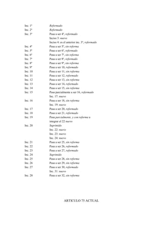 Inc. 1º
Inc. 2º
Inc. 3º

Inc. 4º
Inc. 5º
Inc. 6º
Inc. 7º
Inc. 8º
Inc. 9º
Inc. 10
Inc. 11
Inc. 12
Inc. 13
Inc. 14
Inc. 15
Inc. 16
Inc. 17
Inc. 18
Inc. 19
Inc. 20

Inc. 21
Inc. 22
Inc. 23
Inc. 24
Inc. 25
Inc. 26
Inc. 27
Inc. 28

Reformado
Reformado
Pasa a ser 4º, reformado
Inciso 3: nuevo
Inciso 4: es el anterior inc. 3º, reformado
Pasa a ser 5º, sin reforma
Pasa a ser 6º, reformado
Pasa a ser 7º, sin reforma
Pasa a ser 8º, reformado
Pasa a ser 9º, sin reforma
Pasa a ser 10, reformado
Pasa a ser 11, sin reforma
Pasa a ser 12, reformado
Pasa a ser 13, sin reforma
Pasa a ser 14, reformado
Pasa a ser 15, sin reforma
Pasa parcialmente a ser 16, reformado
Inc. 17: nuevo
Pasa a ser 18, sin reforma
Inc. 19: nuevo
Pasa a ser 20, reformado
Pasa a ser 21, reformado
Pasa parcialmente, y con reforma a
integrar el 22 nuevo
Suprimido
Inc. 22: nuevo
Inc. 23: nuevo
Inc. 24: nuevo
Pasa a ser 25, sin reforma
Pasa a ser 26, reformado
Pasa a ser 27, reformado
Suprimido
Pasa a ser 28, sin reforma
Pasa a ser 29, sin reforma
Pasa a ser 30, reformado
Inc. 31: nuevo
Pasa a ser 32, sin reforma

ARTICULO 75 ACTUAL

 