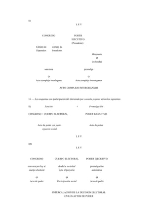 II)
LEY

CONGRESO

PODER
EJECUTIVO
(Presidente)

Cámara de

Cámara de

Diputados

Senadores
Ministerio
Ø
(refrenda)

sanciona

promulga

Ø

Ø

Acto complejo intraórgano

Acto complejo interórganos

ACTO COMPLEJO INTERORGANOS

16. — Los esquemas con participación del electorado por consulta popular serían los siguientes:
II)

Sanción

+

CONGRESO + CUERPO ELECTORAL

Promulgación
PODER EJECUTIVO

Acto de poder con parti-

Acto de poder

cipación social
LEY
III)
LEY

CONGRESO

CUERPO ELECTORAL

PODER EJECUTIVO

convoca por ley al

desde la sociedad

promulgación

cuerpo electoral

vota el proyecto

automática

Ø

Ø

Ø

Acto de poder

Participación social

Acto de poder

INTERCALACION DE LA DECISION ELECTORAL
EN LOS ACTOS DE PODER

 