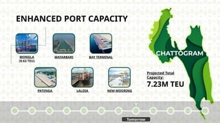 MATARBARI BAY TERMINAL
PATENGA
MONGLA
(0.63 TEU)
ENHANCED PORT CAPACITY
LALDIA NEW MOORING
Projected Total
Capacity:
7.23M TEU
Tomorrow
 