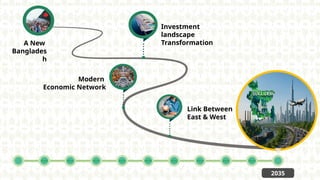 A New
Banglades
h
Investment
landscape
Transformation
Modern
Economic Network
Link Between
East & West
2035
 