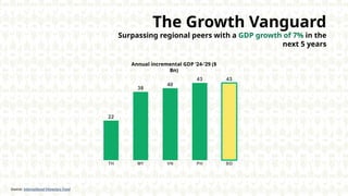 The Growth Vanguard
Surpassing regional peers with a GDP growth of 7% in the
next 5 years
Annual incremental GDP 24-29 ($
Bn)
TH MY VN PH BD
22
38
40
43 43
Source: International Monetary Fund
 