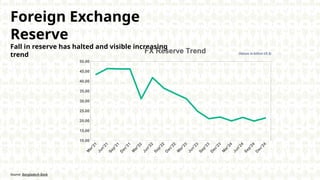 Foreign Exchange
Reserve
Fall in reserve has halted and visible increasing
trend
M
ar'21
Jun'21
Sep'21
D
ec'21
M
ar'22
Jun'22
Sep'22
D
ec'22
M
ar'23
Jun'23
Sep'23
D
ec'23
M
ar'24
Jun'24
Sep'24
D
ec'24
10.00
15.00
20.00
25.00
30.00
35.00
40.00
45.00
50.00
FX Reserve Trend (Values in billion US $)
Source: Bangladesh Bank
 