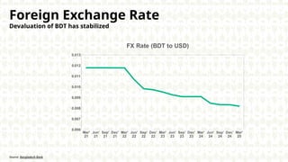 Foreign Exchange Rate
Devaluation of BDT has stabilized
Source: Bangladesh Bank
Mar'
21
Jun'
21
Sep'
21
Dec'
21
Mar'
22
Jun'
22
Sep'
22
Dec'
22
Mar'
23
Jun'
23
Sep'
23
Dec'
23
Mar'
24
Jun'
24
Sep'
24
Dec'
24
Mar'
25
0.006
0.007
0.008
0.009
0.010
0.011
0.012
0.013
FX Rate (BDT to USD)
 