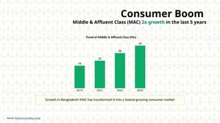 Consumer Boom
Middle & Affluent Class (MAC) 2x growth in the last 5 years
Trend of Middle & Affluent Class (Mn)
2019 2021 2023 2025
18
22
28
34
Growth in Bangladeshi MAC has transformed it into a fastest-growing consumer market
Source: Boston Consulting Group
 