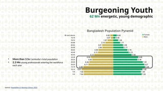 Burgeoning Youth
62 Mn energetic, young demographic
Source: Population & Housing Census 2022
? More than 3.5x Cambodia's total population
? 2.3 Mn young professionals entering the workforce
each year
0-4
5-9
10-14
15-19
20-24
25-29
30-34
25-39
40-44
45-49
50-54
55-59
60-64
65-69
70-74
75-79
80 and above
7.94
7.92
8.51
8.06
6.71
6.46
5.65
6.04
5.12
4.13
4.00
2.95
3.01
2.15
1.57
0.67
0.82
7.63
7.40
7.82
8.49
8.27
7.91
6.46
6.68
4.92
4.13
3.78
2.77
2.59
1.77
1.26
0.55
0.92
Bangladesh Population Pyramid
Female
Male
 