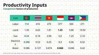 Productivity Inputs
Competitive factors of production
Cost
Labor 114 410 273 377 500 271
Land 1.35 6.65 1.81 1.23 5.00 19.92
Gas 0.24 6.18 2.90 6.0 1.25 2.10
Electricit
y
0.296 0.53 0.25 0.3 0.36 0.32
Water 0.086 0.127 0.074 0.068 0.046 0.42
All costs in USD; Units: Labor monthly salary, Land per sq meter/yr, Gas per cubic meter, Electricity per kwh, Water per 1000L
 