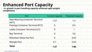 Enhanced Port Capacity
~6x growth in port handling capacity achieved upon project
completions
Source: Chittagong Port Authority
Port Current Capacity Projected Capacity
New Mooring Container Terminal
(NCT)
1.27 1.5
Patenga Container Terminal (PCT) 0 0.5
Laldia Container Terminal (LCT) 0 1
Bay Terminal 0 3.6
Matarbari Deep Sea Port 0 0.63
Mongla Port 0.1 0.63
Total 1.37 7.86
(All values are in million TEUs [Twenty-foot Equivalent Unit])
 