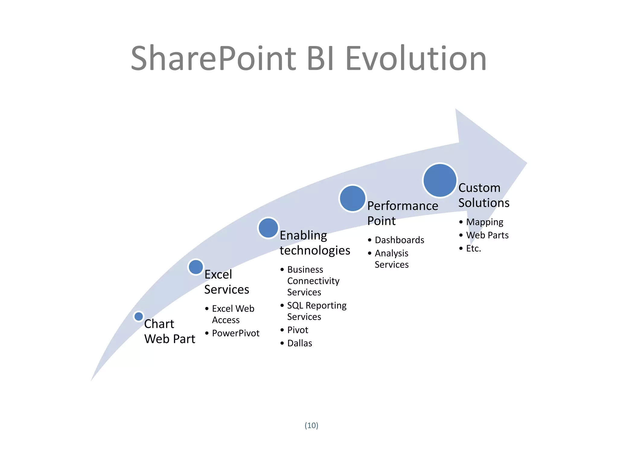 SharePoint BI Evolution


                                                                              Custom
                                                               Performance    Solutions
                                                               Point          • Mapping
                                             Enabling          • Dashboards   • Web Parts
                                             technologies      • Analysis     • Etc.

                                             • Business          Services
                              Excel            Connectivity
                              Services         Services
                              • Excel Web    • SQL Reporting
                                Access         Services
                   Chart                     • Pivot
                              • PowerPivot
                   Web Part                  • Dallas




                                                  (10)
Twitter hashtag:
 