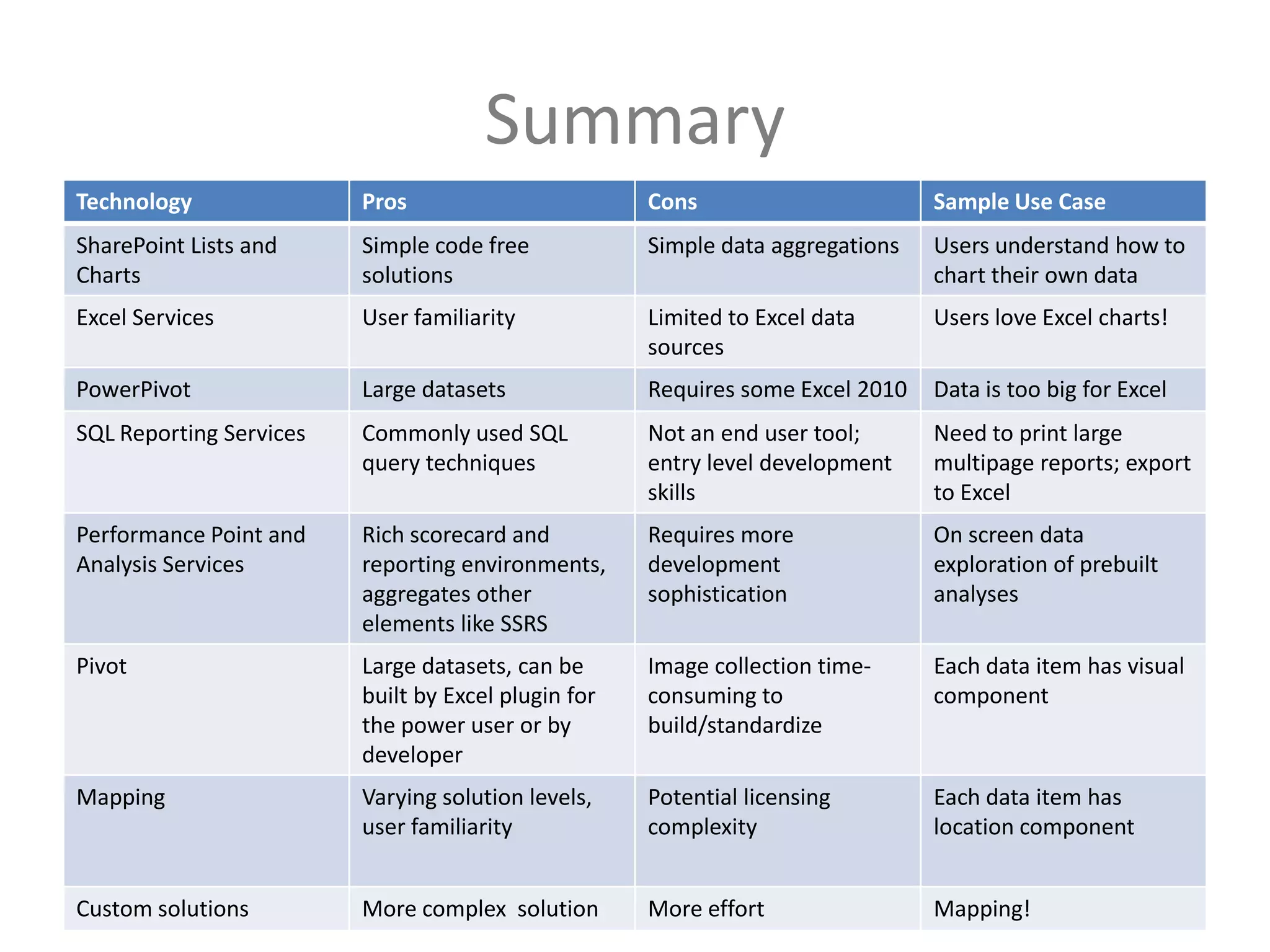 Summary
Technology               Pros                           Cons                       Sample Use Case
SharePoint Lists and     Simple code free               Simple data aggregations   Users understand how to
Charts                   solutions                                                 chart their own data
Excel Services           User familiarity               Limited to Excel data      Users love Excel charts!
                                                        sources
PowerPivot               Large datasets                 Requires some Excel 2010   Data is too big for Excel
SQL Reporting Services   Commonly used SQL              Not an end user tool;      Need to print large
                         query techniques               entry level development    multipage reports; export
                                                        skills                     to Excel
Performance Point and    Rich scorecard and             Requires more              On screen data
Analysis Services        reporting environments,        development                exploration of prebuilt
                         aggregates other               sophistication             analyses
                         elements like SSRS
Pivot                    Large datasets, can be         Image collection time-     Each data item has visual
                         built by Excel plugin for      consuming to               component
                         the power user or by           build/standardize
                         developer
Mapping                  Varying solution levels,       Potential licensing        Each data item has
                         user familiarity               complexity                 location component
                                                     (32)
Twitter hashtag:
Custom solutions         More complex solution          More effort                Mapping!
 