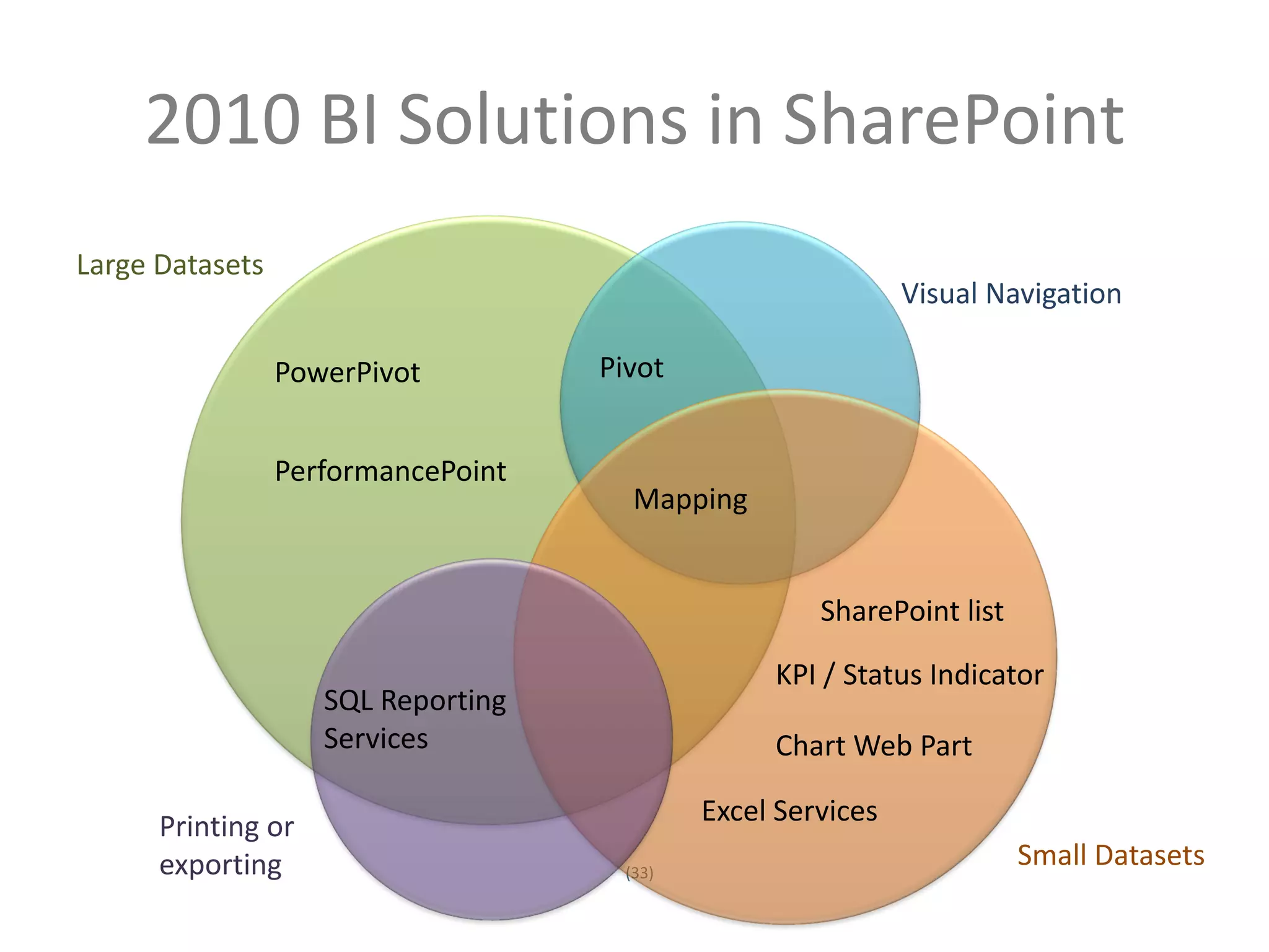 2010 BI Solutions in SharePoint
Large Datasets
                                                                    Visual Navigation

                     PowerPivot           Pivot


                     PerformancePoint
                                             Mapping


                                                            SharePoint list

                                                        KPI / Status Indicator
                          SQL Reporting
                          Services                      Chart Web Part

            Printing or                            Excel Services
            exporting                       (33)
                                                                              Small Datasets
Twitter hashtag:
 
