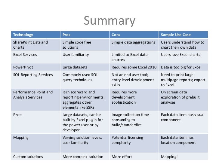 Business Intelligence Data Visualization From Sharepoint Saturday Bos Pros And Cons List Template Excel
