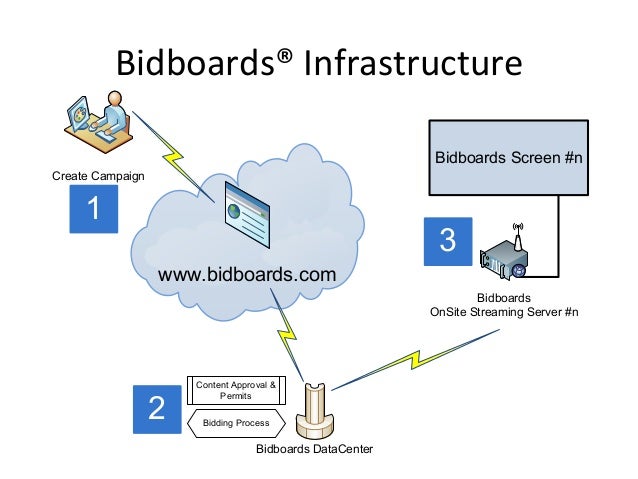 digital billboard business plan