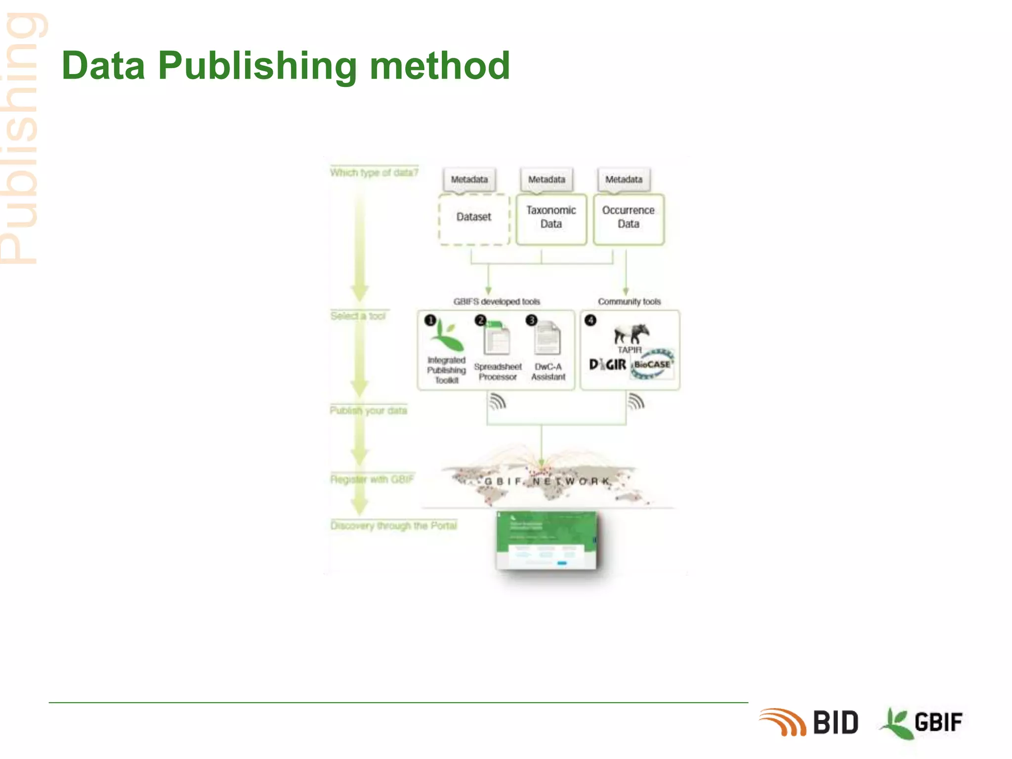 Data Publishing method
Publishing
 