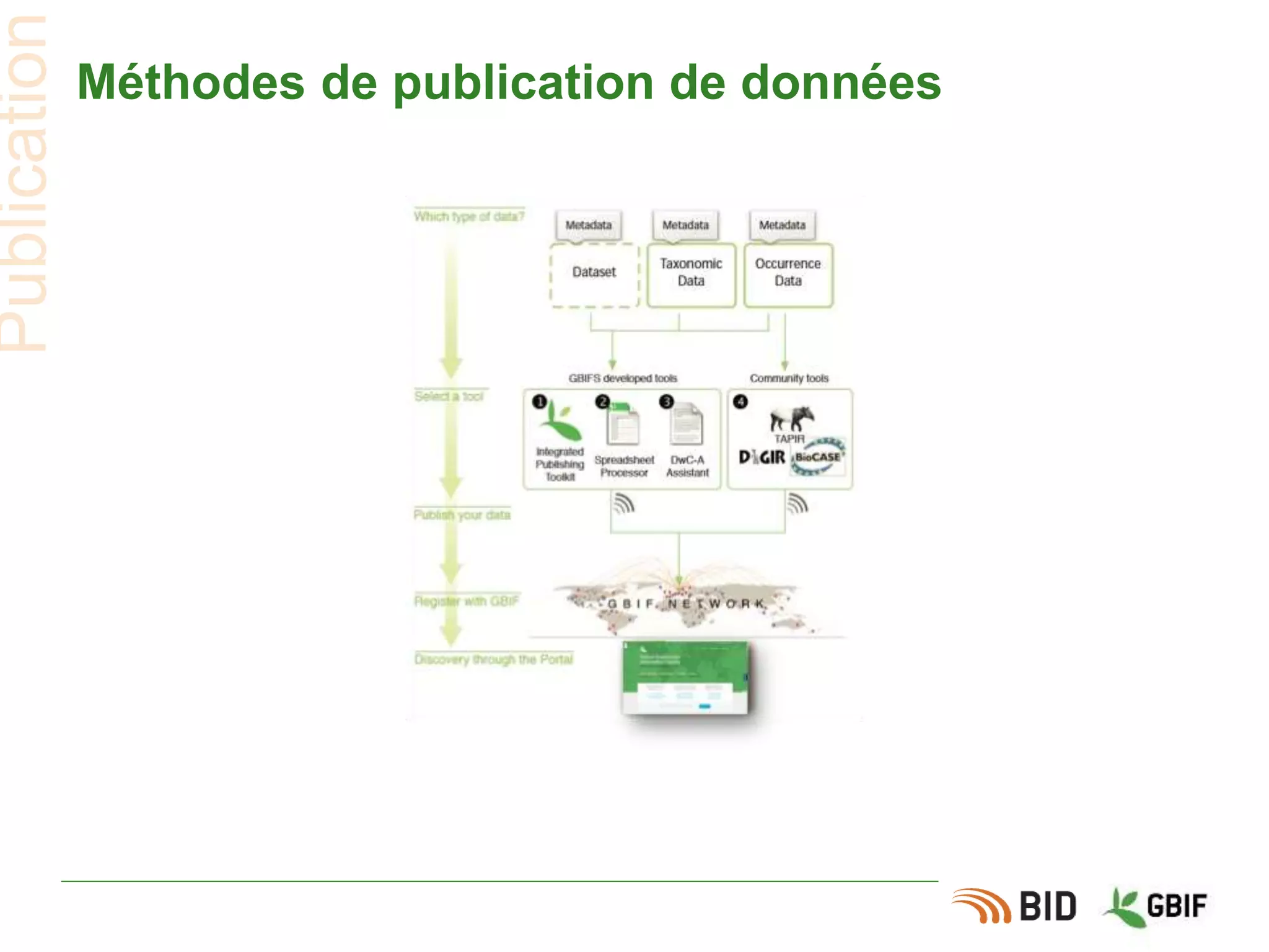 Méthodes de publication de données
Publication
 