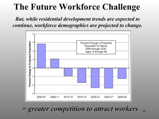 But, while residential development trends are expected to continue, workforce demographics are projected to change. = greater competition to attract workers The Future Workforce Challenge 