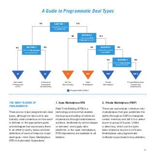 12
THE MANY FLAVORS OF
PROGRAMMATIC
There are six major programmatic deal
types, although we have yet to see
industry-wide...