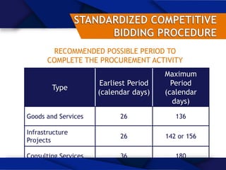 RECOMMENDED POSSIBLE PERIOD TO
COMPLETE THE PROCUREMENT ACTIVITY
Type
Earliest Period
(calendar days)
Maximum
Period
(calendar
days)
Goods and Services 26 136
Infrastructure
Projects
26 142 or 156
Consulting Services 36 180
 