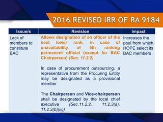 Issue/s Revision Impact
Lack of
members to
constitute
BAC
Allows designation of an officer of the
next lower rank, in case of
unavailability of 5th ranking
permanent official (except for BAC
Chairperson) (Sec. 11.2.2)
In case of procurement outsourcing, a
representative from the Procuring Entity
may be designated as a provisional
member
The Chairperson and Vice-chairperson
shall be designated by the local chief
executive (Sec.11.2.2, 11.2.3(a),
11.2.3(b)(iii))
Increases the
pool from which
HOPE select its
BAC members
 