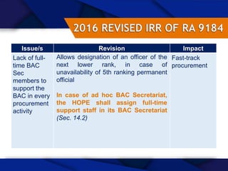 32
Issue/s Revision Impact
Lack of full-
time BAC
Sec
members to
support the
BAC in every
procurement
activity
Allows designation of an officer of the
next lower rank, in case of
unavailability of 5th ranking permanent
official
In case of ad hoc BAC Secretariat,
the HOPE shall assign full-time
support staff in its BAC Secretariat
(Sec. 14.2)
Fast-track
procurement
 