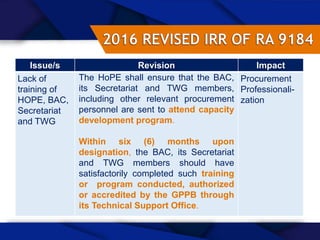 34
Issue/s Revision Impact
Lack of
training of
HOPE, BAC,
Secretariat
and TWG
The HoPE shall ensure that the BAC,
its Secretariat and TWG members,
including other relevant procurement
personnel are sent to attend capacity
development program.
Within six (6) months upon
designation, the BAC, its Secretariat
and TWG members should have
satisfactorily completed such training
or program conducted, authorized
or accredited by the GPPB through
its Technical Support Office.
Procurement
Professionali-
zation
 