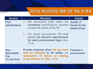 36
Issue/s Revision Impact
Poor
specifications
a. Bid documents shall reflect the
necessary specifications required
to meet the needs of the PE
b. For mixed procurement, PE shall
specify all relevant requirements
for each procurement type (Sec.
17.2)
Quality of
Goods for the
lowest prices
Non-
Refundable
Fee
For bid docs
Provide instances when bid doc fees
may be refunded to the bidder, i.e.
declaration of failure of bidding
under Section 41 (Sec. 17.5)
Fairness in
procurement
 