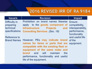 38
Issue/s Revision Impact
Difficulty in
preparing
technical
specifications
Reference to
Brand Names
Prohibition on brand names likewise
apply to the goods component of
Infrastructure Projects and
Consulting Services. (Sec. 18)
However, PEs may indicate brand
names for items or parts that are
compatible with the existing fleet or
equipment of the same make and
brand and will maintain the
performance, functionality and useful
life of the equipment.
Ensure
compatibility,
interoperability,
performance,
functionality
and useful life
of the
equipment.
 