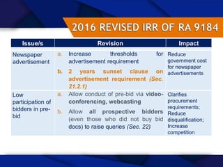 40
Issue/s Revision Impact
Newspaper
advertisement
a. Increase thresholds for
advertisement requirement
b. 2 years sunset clause on
advertisement requirement (Sec.
21.2.1)
Reduce
government cost
for newspaper
advertisements
Low
participation of
bidders in pre-
bid
a. Allow conduct of pre-bid via video-
conferencing, webcasting
b. Allow all prospective bidders
(even those who did not buy bid
docs) to raise queries (Sec. 22)
Clarifies
procurement
requirements;
Reduce
disqualification;
Increase
competition
 