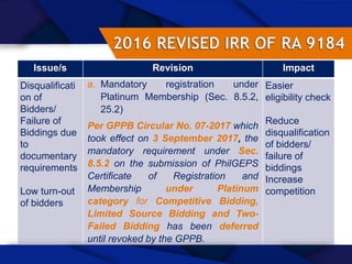 42
Issue/s Revision Impact
Disqualificati
on of
Bidders/
Failure of
Biddings due
to
documentary
requirements
Low turn-out
of bidders
a. Mandatory registration under
Platinum Membership (Sec. 8.5.2,
25.2)
Per GPPB Circular No. 07-2017 which
took effect on 3 September 2017, the
mandatory requirement under Sec.
8.5.2 on the submission of PhilGEPS
Certificate of Registration and
Membership under Platinum
category for Competitive Bidding,
Limited Source Bidding and Two-
Failed Bidding has been deferred
until revoked by the GPPB.
Easier
eligibility check
Reduce
disqualification
of bidders/
failure of
biddings
Increase
competition
 