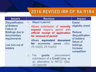 43
Issue/s Revision Impact
Disqualification
of Bidders/
Failure of
Biddings due to
documentary
requirements
Low turn-out of
bidders
b. Mayor’s permit:
- Allows submission of recently
expired mayor’s permit with
official receipt of application
for renewal of permit
- Allows equivalent document
for economic zones (Sec.
23.1(a)(ii), 24.1(a)(ii))
c. For goods procurement,
submission of a Credit Line, as
an alternative to NFCC (Sec.
23.1(a)(viii))
Easier
eligibility check
Reduce
disqualification
of bidders/
failure of
biddings
Increase
competition
 