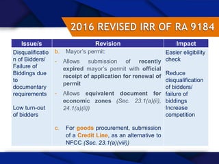 44
Issue/s Revision Impact
Disqualificatio
n of Bidders/
Failure of
Biddings due
to
documentary
requirements
Low turn-out
of bidders
b. Mayor’s permit:
- Allows submission of recently
expired mayor’s permit with official
receipt of application for renewal of
permit
- Allows equivalent document for
economic zones (Sec. 23.1(a)(ii),
24.1(a)(ii))
c. For goods procurement, submission
of a Credit Line, as an alternative to
NFCC (Sec. 23.1(a)(viii))
Easier eligibility
check
Reduce
disqualification
of bidders/
failure of
biddings
Increase
competition
 