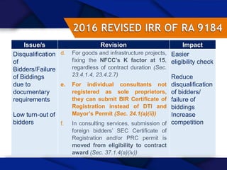 46
Issue/s Revision Impact
Disqualification
of
Bidders/Failure
of Biddings
due to
documentary
requirements
Low turn-out of
bidders
d. For goods and infrastructure projects,
fixing the NFCC’s K factor at 15,
regardless of contract duration (Sec.
23.4.1.4, 23.4.2.7)
e. For individual consultants not
registered as sole proprietors,
they can submit BIR Certificate of
Registration instead of DTI and
Mayor’s Permit (Sec. 24.1(a)(ii))
f. In consulting services, submission of
foreign bidders’ SEC Certificate of
Registration and/or PRC permit is
moved from eligibility to contract
award (Sec. 37.1.4(a)(iv))
Easier
eligibility check
Reduce
disqualification
of bidders/
failure of
biddings
Increase
competition
 