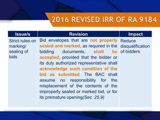 48
Issue/s Revision Impact
Strict rules on
marking/
sealing of
bids
Bid envelopes that are not properly
sealed and marked, as required in the
bidding documents, shall be
accepted, provided that the bidder or
its duly authorized representative shall
acknowledge such condition of the
bid as submitted. The BAC shall
assume no responsibility for the
misplacement of the contents of the
improperly sealed or marked bid, or for
its premature opening(Sec. 25.9)
Reduce
disqualification
of bidders
 