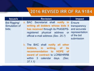 50
Issue/s Revision Impact
Bid Rigging/
Simulation of
bids;
a. BAC Secretariat shall notify in
writing all bidders whose bids it
has received through its PhilGEPS-
registered physical address or
official e-mail address (Sec. 25.7)
b. The BAC shall notify all other
bidders, in writing, of its
recommendation to HOPE of
award of contract to LCRB/HRRB
within 3 calendar days. (Sec.
37.1.1)
Ensure
transparency
and accurate
representation
of the bid
submission
 