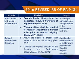 52
Issue/s Revision Impact
Procurement
by Foreign
Service Posts
a. Exempts foreign bidders from the
mandatory PhilGEPS Certificate of
Registration (Sec. 25.2)
b. Winning bidder shall be required
to register (Registration Number
only) prior to contract signing.
(Section 37.1.4(a)(ii)
Encourage
participation of
foreign bidders
in the
procurement
by FSPs
Bid and
Performance
Securities
a. Allows the bidder to choose their
preferred form of bid security (Sec.
27.2)
b. Clarifies the required amount for Bid
Security and Performance
Security(Secs. 27.2 and 39.2)
Avoid undue
disqualification
of bidders who
posted more
than the
required
amount.
 
