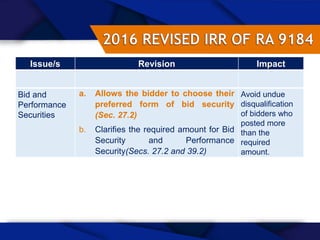 54
Issue/s Revision Impact
Bid and
Performance
Securities
a. Allows the bidder to choose their
preferred form of bid security
(Sec. 27.2)
b. Clarifies the required amount for Bid
Security and Performance
Security(Secs. 27.2 and 39.2)
Avoid undue
disqualification
of bidders who
posted more
than the
required
amount.
 