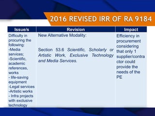 58
Issue/s Revision Impact
Difficulty in
procuring the
following:
-Media
services;
-Scientific,
academic
references,
works
- life-saving
equipment
-Legal services
-Artistic works
- Infra projects
with exclusive
technology
New Alternative Modality:
Section 53.6 Scientific, Scholarly or
Artistic Work, Exclusive Technology
and Media Services.
Efficiency in
procurement
considering
that only 1
supplier/contra
ctor could
provide the
needs of the
PE
 