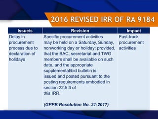 60
Issue/s Revision Impact
Delay in
procurement
process due to
declaration of
holidays
Specific procurement activities
may be held on a Saturday, Sunday,
nonworking day or holiday: provided,
that the BAC, secretariat and TWG
members shall be available on such
date, and the appropriate
supplemental/bid bulletin is
issued and posted pursuant to the
posting requirements embodied in
section 22.5.3 of
this IRR.
(GPPB Resolution No. 21-2017)
Fast-track
procurement
activities
 