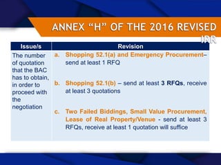62
Issue/s Revision
The number
of quotation
that the BAC
has to obtain,
in order to
proceed with
the
negotiation
a. Shopping 52.1(a) and Emergency Procurement–
send at least 1 RFQ
b. Shopping 52.1(b) – send at least 3 RFQs, receive
at least 3 quotations
c. Two Failed Biddings, Small Value Procurement,
Lease of Real Property/Venue - send at least 3
RFQs, receive at least 1 quotation will suffice
 