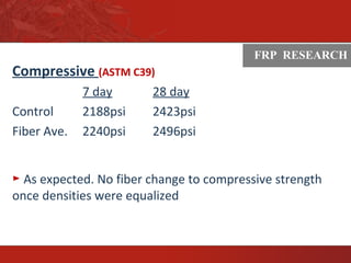 ASTM
Compressive (ASTM C39)
7 day 28 day
Control 2188psi 2423psi
Fiber Ave. 2240psi 2496psi
► As expected. No fiber change to compressive strength
once densities were equalized
FRP RESEARCH
 