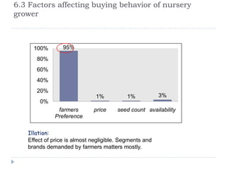 6.3 Factors affecting buying behavior of nursery
grower



     100%        95%

      80%
      60%
      40%
      20%
                              1%           1%           3%
       0%
              farmers        price     seed count availability
             Preference

   Illation:
   Effect of price is almost negligible. Segments and
   brands demanded by farmers matters mostly.
 